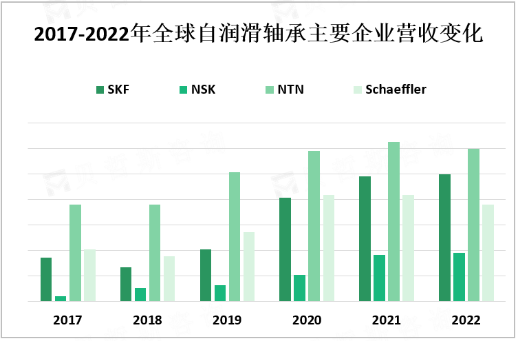 2017-2022年全球自润滑轴承主要企业营收变化