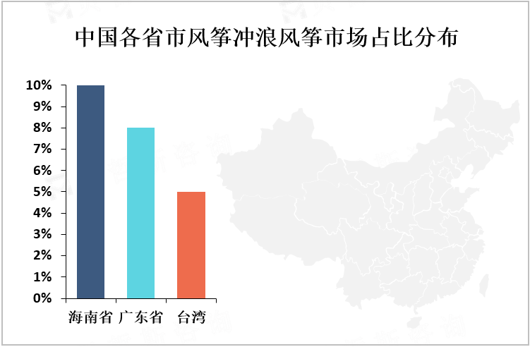 中国各省市风筝冲浪风筝市场占比分布