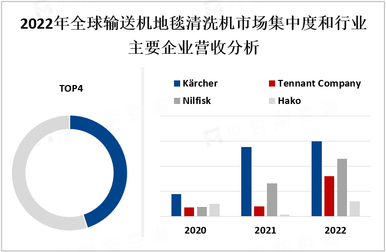 2022年全球输送机地毯清洗机市场集中度和行业主要企业营收分析
