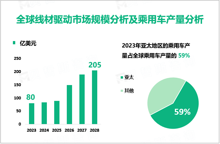 全球线材驱动市场规模分析及乘用车产量分析