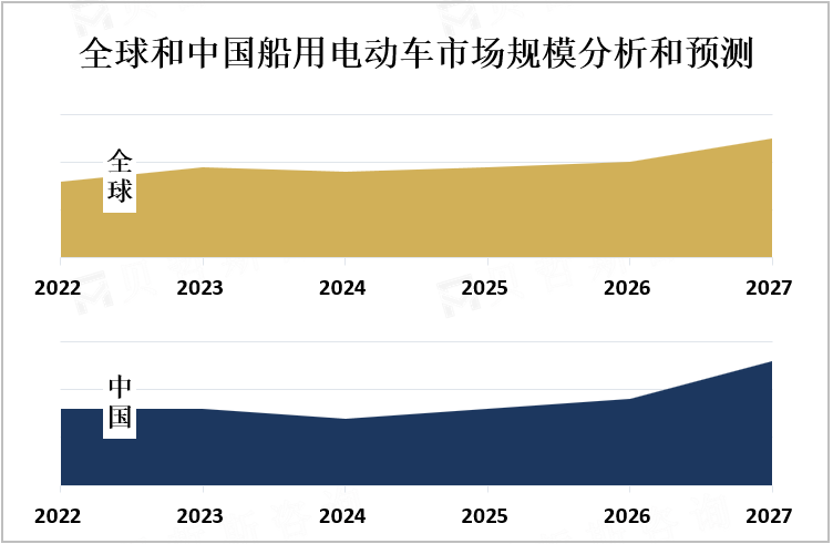 全球和中国船用电动车市场规模分析和预测