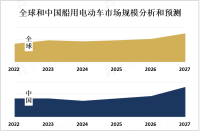 全球船用电动车行业市场现状分析：受到环保意识的提高，该市场正在迅速增长[图]