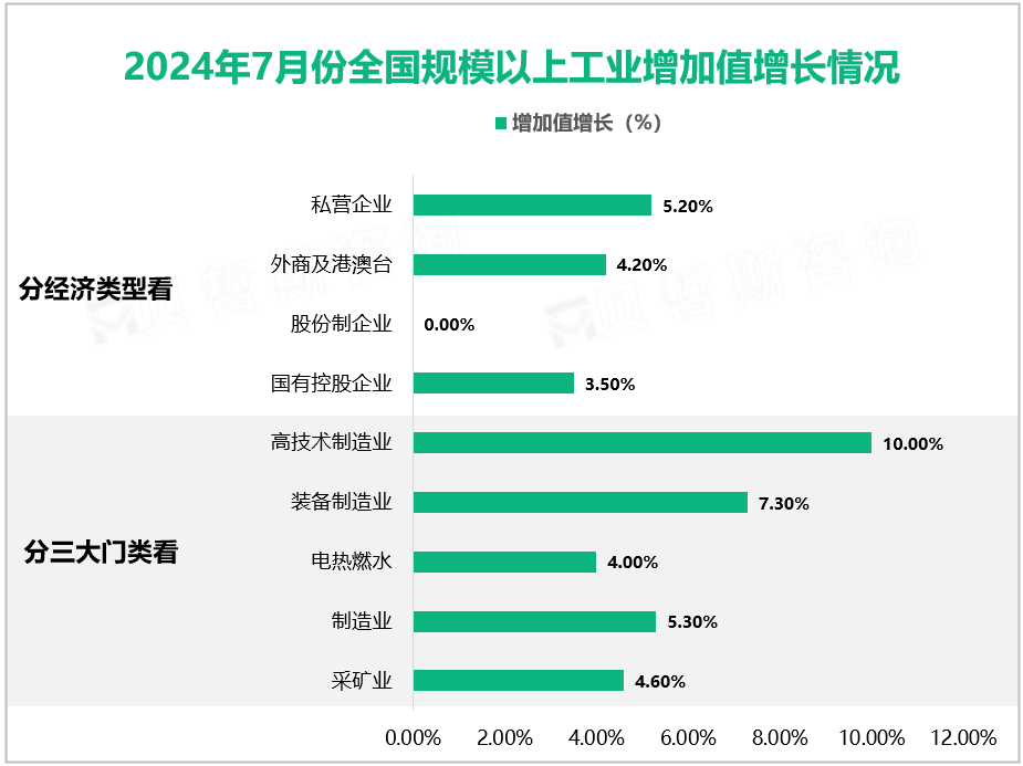 2024年7月份全国规模以上工业增加值增长情况