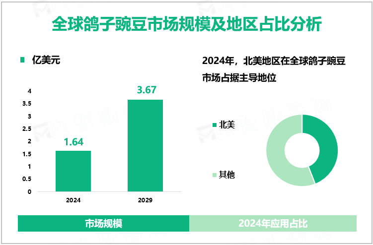 全球鸽子豌豆市场规模及地区占比分析