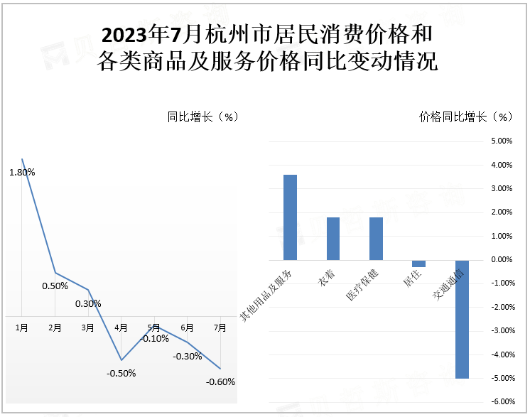 2023年7月杭州市居民消费价格和各类商品及服务价格同比变动情况
