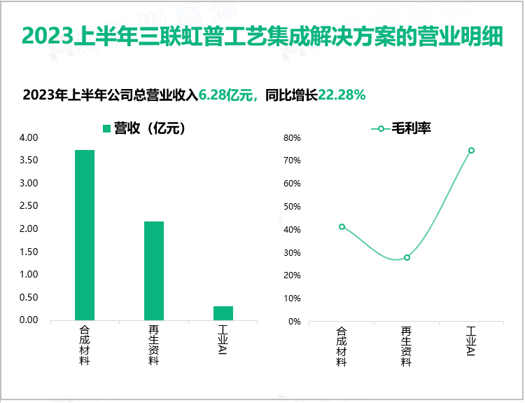 2023上半年三联虹普工艺集成解决方案的营业明细