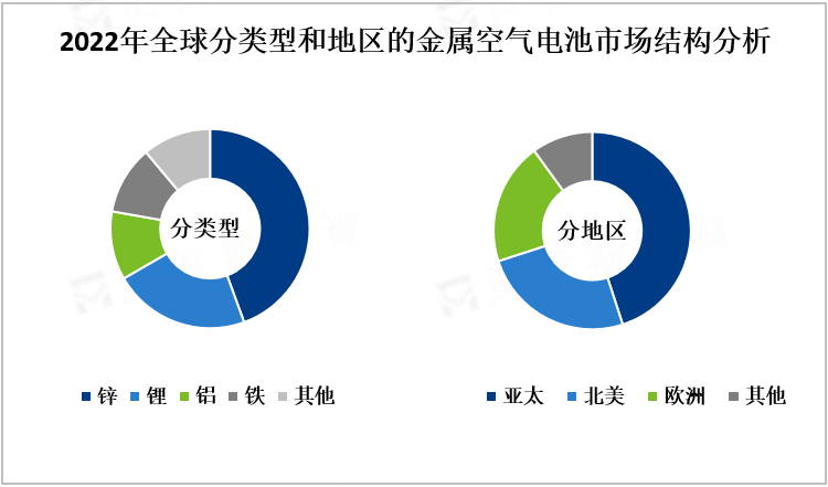 2022年全球分类型和地区的金属空气电池市场结构分析