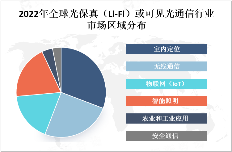 2022年全球光保真（Li-Fi）或可见光通信行业市场区域分布