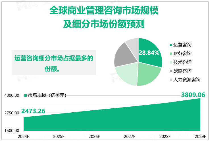 全球商业管理咨询市场规模及细分市场份额预测