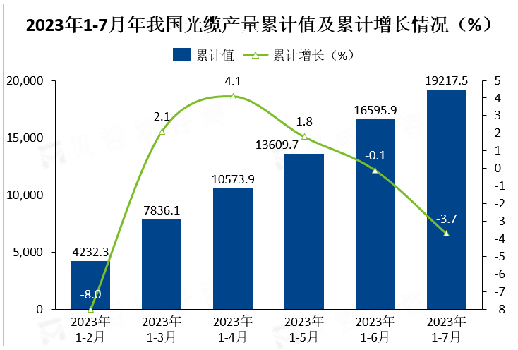 20231-7月年我国光缆产量累计值及累计增长情况（%）