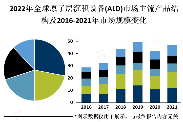 2022年全球原子层沉积设备(ALD)市场主流产品结构及2016-2021年市场规模变化