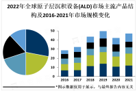 全球原子层沉积设备（ALD）市场规模、竞争态势分析及前景预测[图]