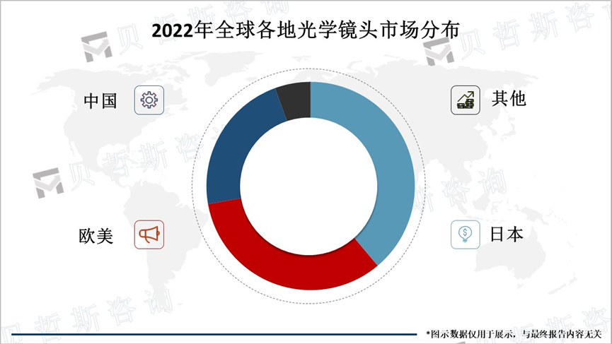 2022年全球各地光学镜头市场分布