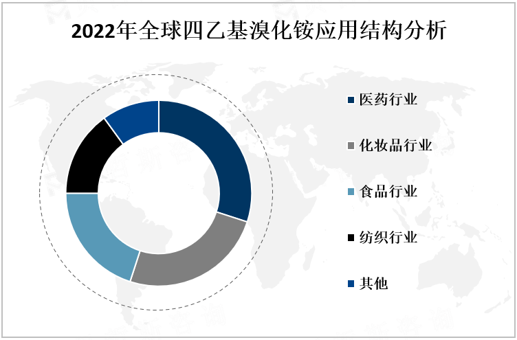 2022年全球四乙基溴化铵应用结构分析