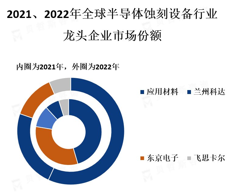 龙头企业市场份额