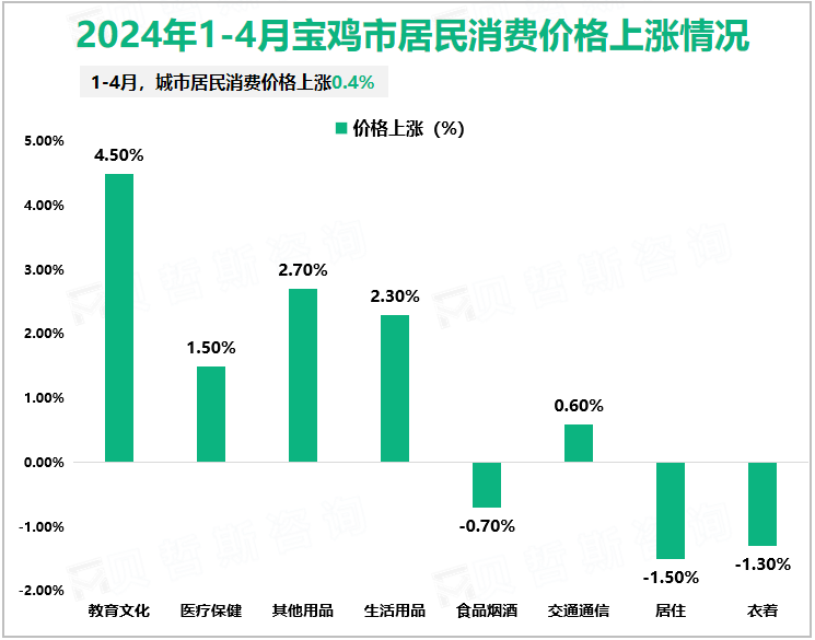 2024年1-4月宝鸡市居民消费价格上涨情况