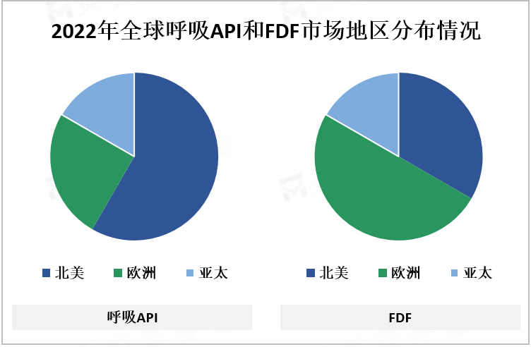 2022年全球呼吸API和FDF市场地区分布情况