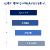 超细纤维屏幕和镜头清洁布市场需求不断增加