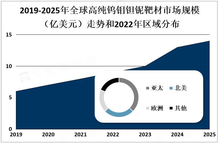 2019-2025年全球高纯钨钼钽铌靶材市场规模（亿美元）走势和2022年区域分布