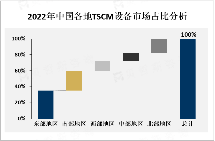 2022年中国各地TSCM设备市场占比分析