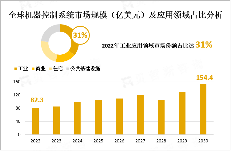 全球机器控制系统市场规模（亿美元）及应用领域占比分析