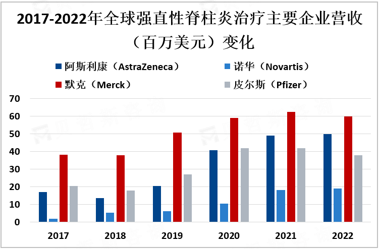 2017-2022年全球强直性脊柱炎治疗主要企业营收（百万美元）变化