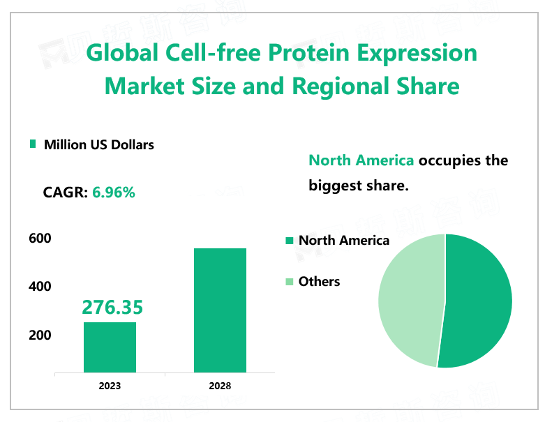Global Cell-free Protein Expression Market Size and Regional Share