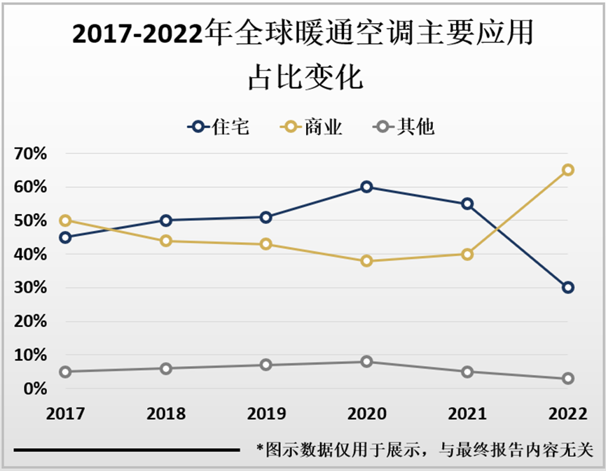 2017-2022年全球暖通空调主要应用占比变化