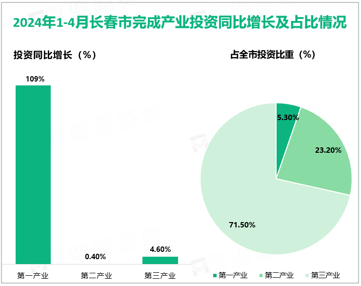 2024年1-4月长春市固定资产投资同比增长情况