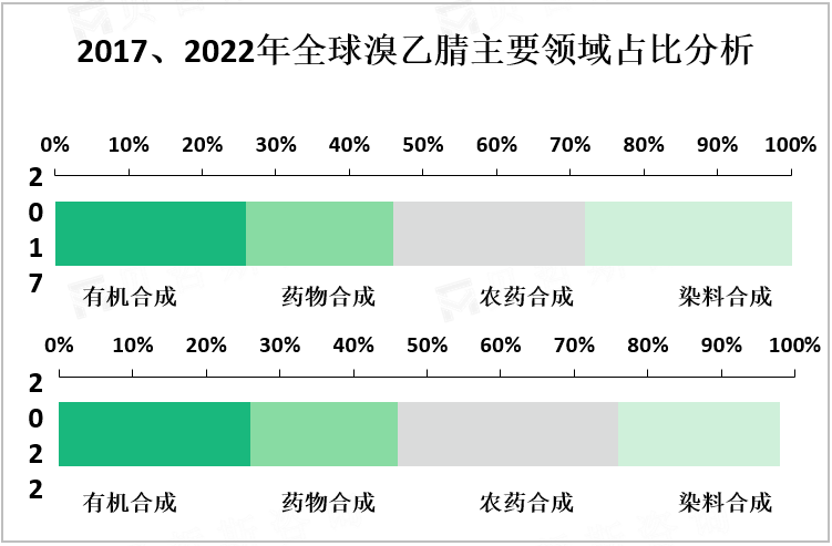 2017、2022年全球溴乙腈主要领域占比分析