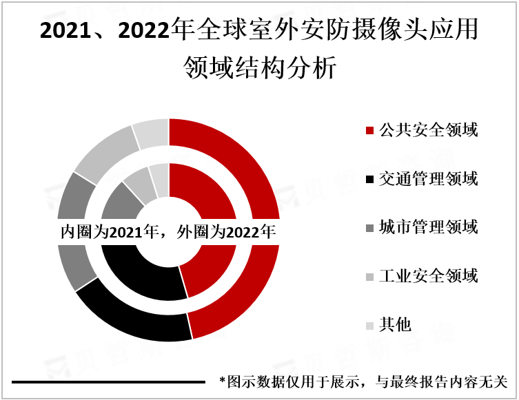 2021、2022年全球室外安防摄像头应用领域结构分析