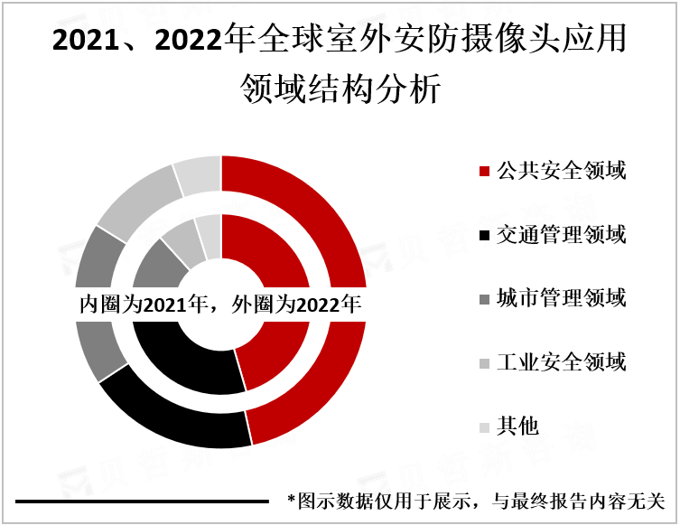 2021、2022年全球室外安防摄像头应用领域结构分析