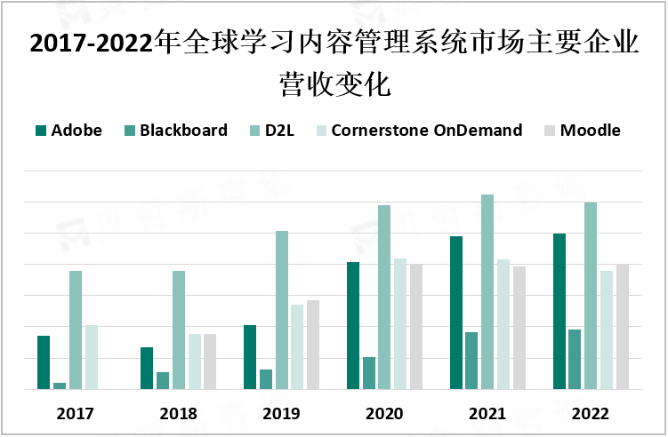 2017-2022年全球学习内容管理系统市场主要企业营收变化