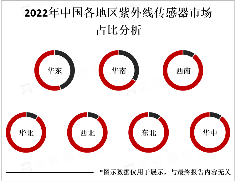 2022年中国各地区紫外线传感器市场占比分析