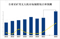 2023年采矿用无人机市场概况、产业链及应用前景分析[图]