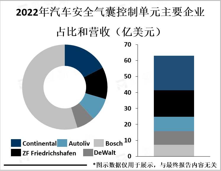 2022年汽车安全气囊控制单元主要企业占比和营收