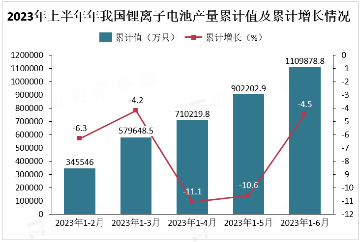 2023年上半年我国锂离子电池产量累计值及累计增长情况