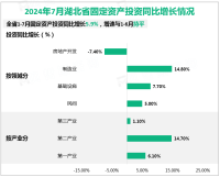 2024年7月湖北省规模以上工业增加值同比增长8.3%