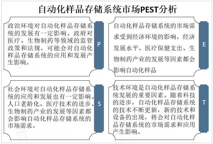 自动化样品存储系统市场PEST分析