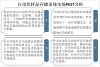 2025年全球自动化样品存储系统市场规模预计将达30亿美元