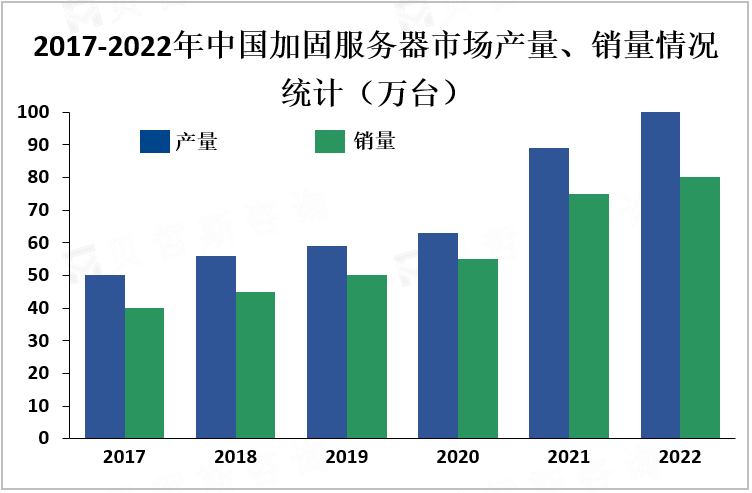 2017-2022年中国加固服务器市场产量、销量情况统计（万台）