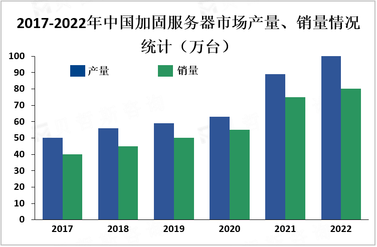 2017-2022年中国加固服务器市场产量、销量情况统计（万台）