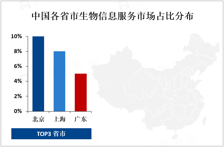 中国各省市生物信息服务市场占比分布