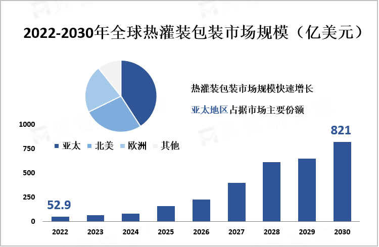2022-2030年全球热灌装包装市场规模（亿美元）