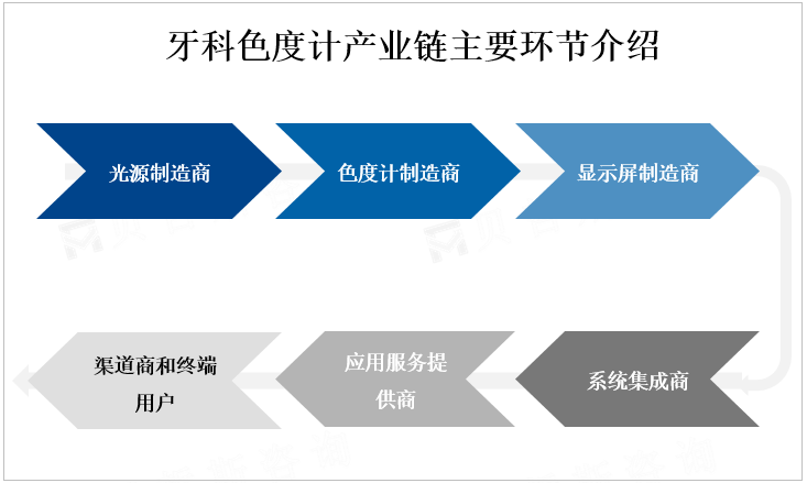 牙科色度计产业链主要环节介绍 