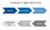 口腔美容行业的需求不断增长，全球牙科色度计市场
发展前景可观
