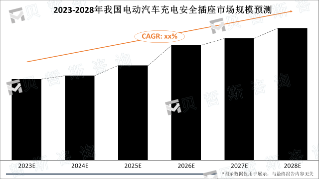 2023-2028年我国电动汽车充电安全插座市场规模预测