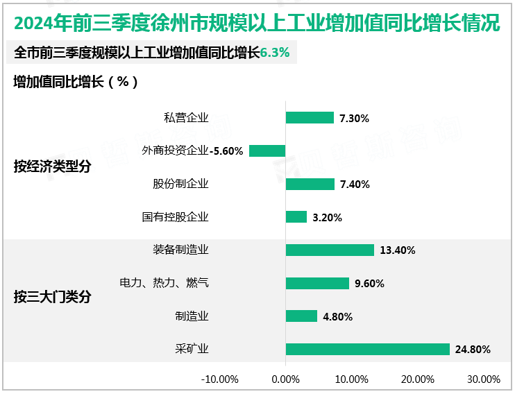 2024年前三季度徐州市规模以上工业增加值同比增长情况