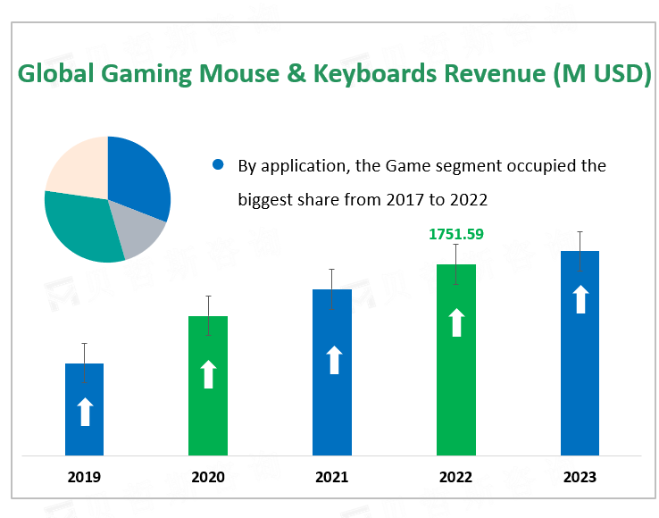 Global Gaming Mouse & Keyboards Revenue 