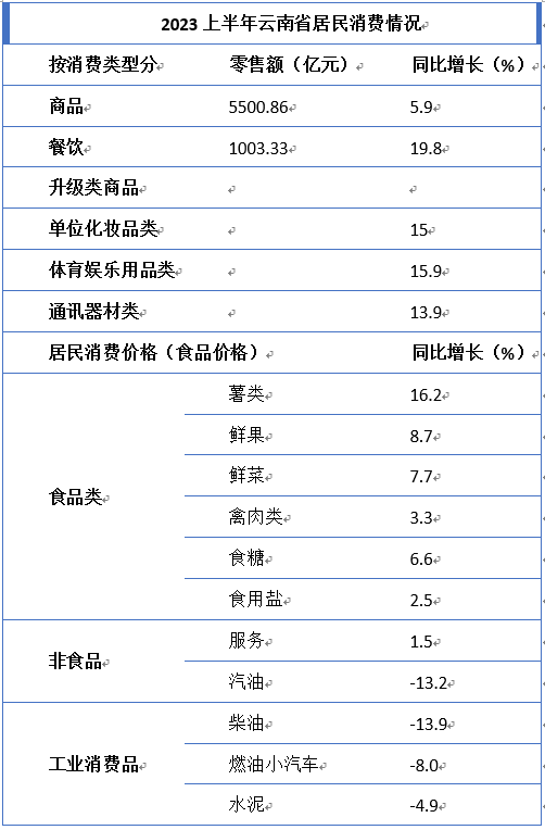 云南省居民用电情况